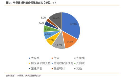 b体育电路知识大风口！最新半导体材料全面盘点【附90份精报告】(图3)