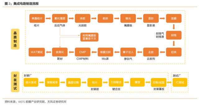 b体育电路知识大风口！最新半导体材料全面盘点【附90份精报告】(图2)