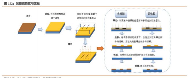 b体育电路知识大风口！最新半导体材料全面盘点【附90份精报告】(图14)