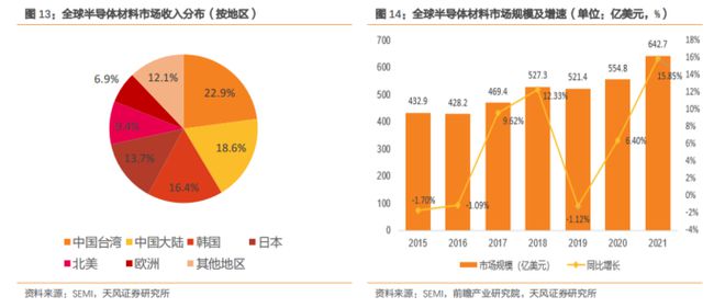 b体育电路知识大风口！最新半导体材料全面盘点【附90份精报告】(图5)