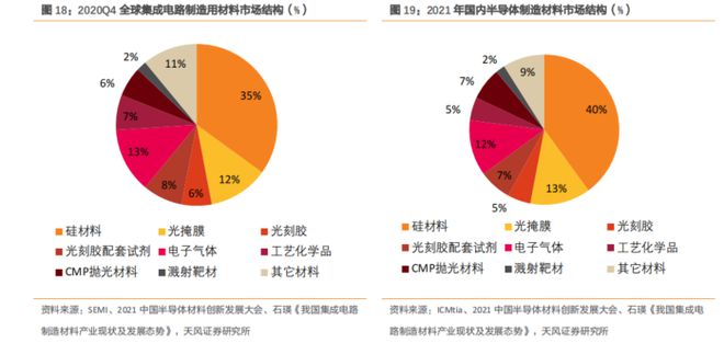 b体育电路知识大风口！最新半导体材料全面盘点【附90份精报告】(图7)